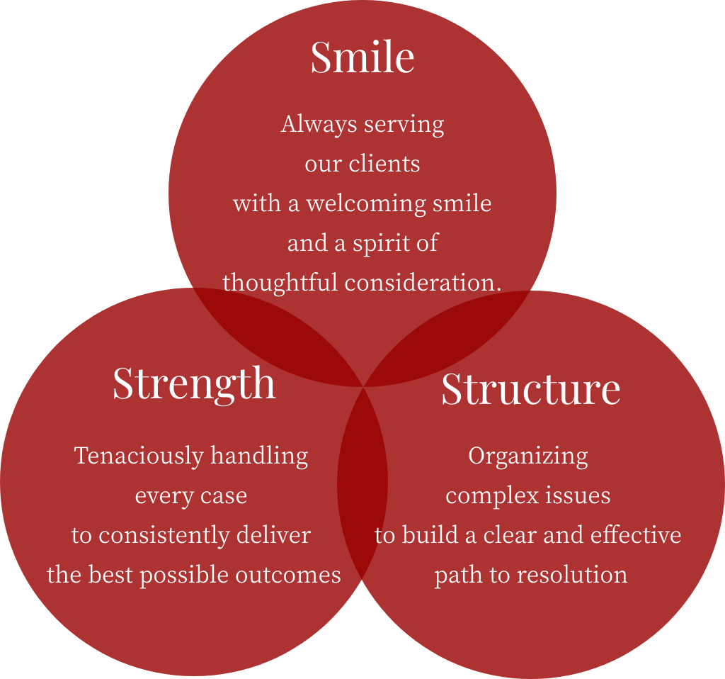 Smile・Strength・Structure の3要素図